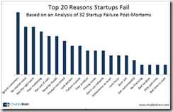 startup-failure-post-mortem-top-reasons