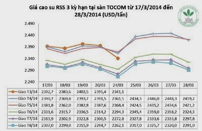 Giá cao su thiên nhiên trong tuần từ ngày 24.3 đến 28.3.2014