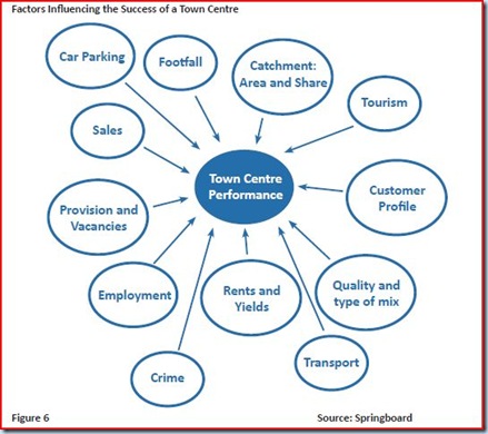 Factors influencing town centre success