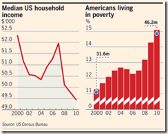 American poverty