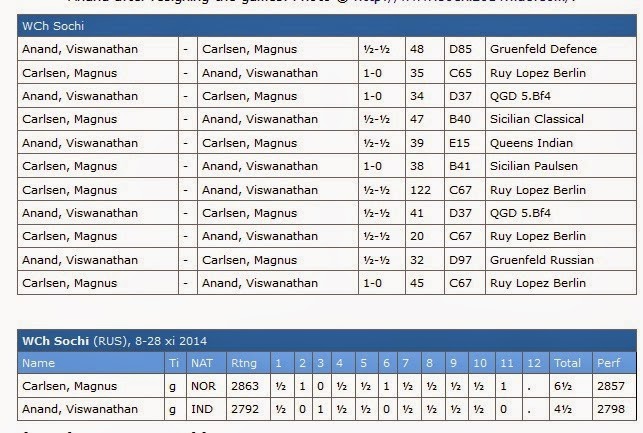 [Anand-Carlsen%2520Openings%2520and%2520Score%255B5%255D.jpg]