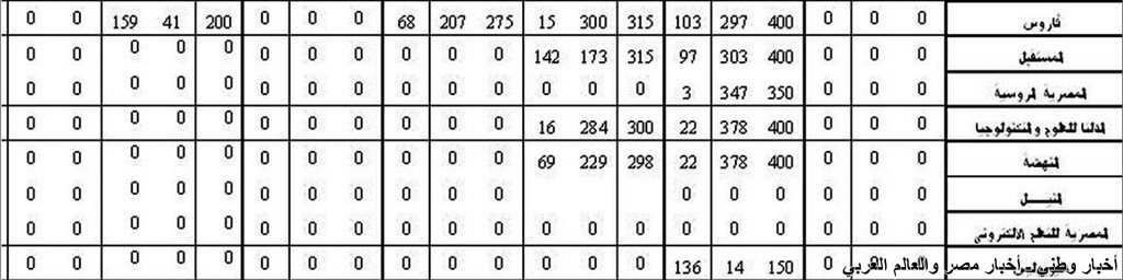 الكليات المتبقية لطلاب المرحلة الثانية من تنسيق الجامعات الخاصة والاهلية 2013 ـ اخبار وطني