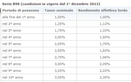 tassi-lordi-buoni-ordinari tassi-lordi-buoni-ordinari