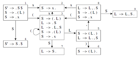 automata LR(0) automata LR(0)