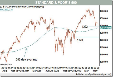 S&P 500 chart June 2012