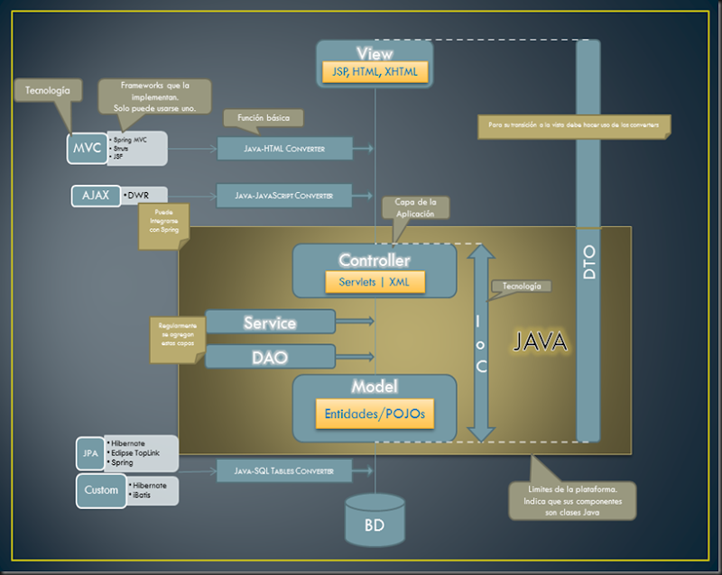 Modelo de Arquitectura Java Web