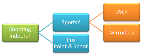 Camera Purchase Decision Tree - Yes up, No down