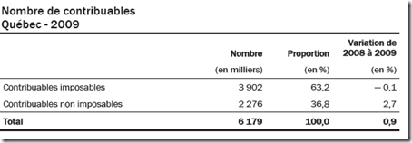 Statistique fiscale des particuliers -2009 - Nombre de contribuables imposables