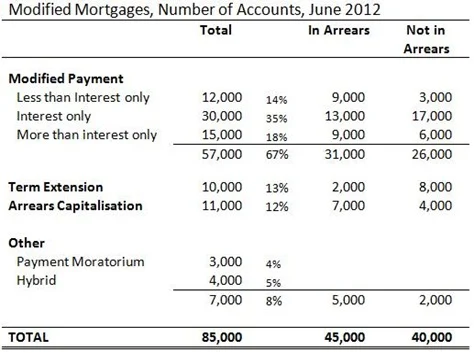 Modified Mortgages
