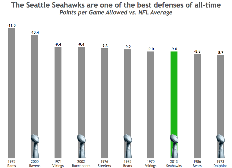 NFL Best Defenses
