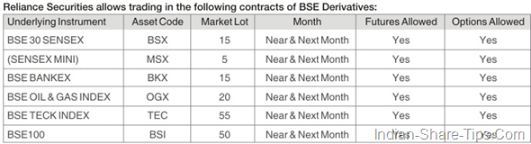 BSE contracts allowed for trading by Reliance securities