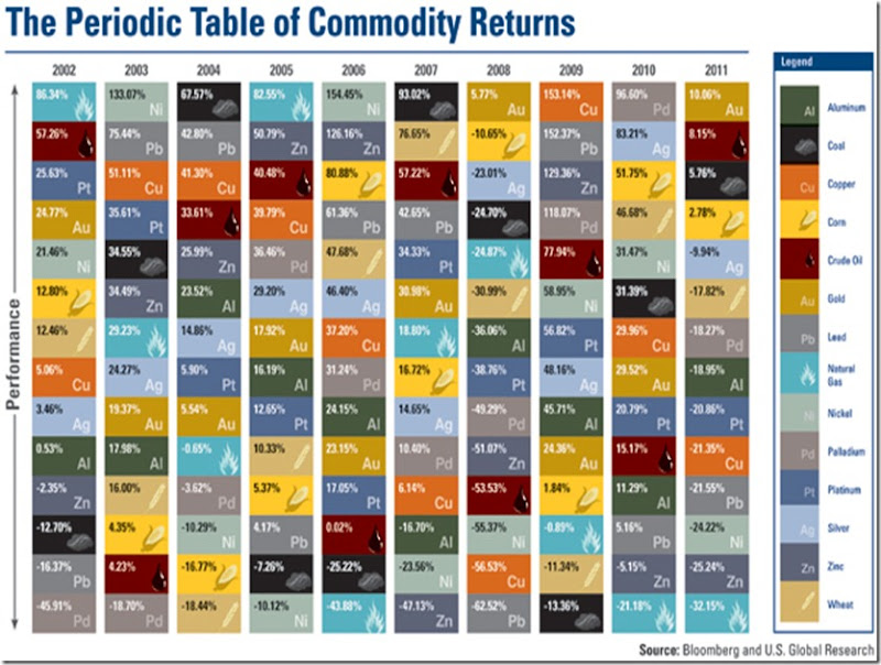 2011 commodities chart
