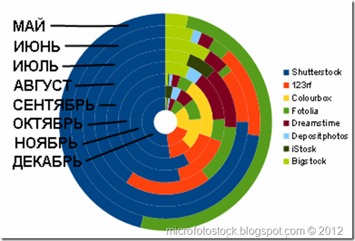 Obschaya-statistika-mikrostokov-po-mesyacam_