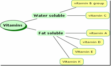 Fat And Water Soluble Vitamins Chart