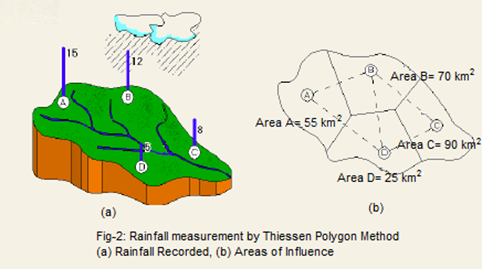Rainfall Measurement of Thiessen Polygon Method