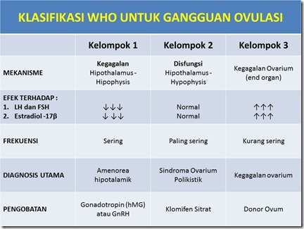 Klasifikasi Gangguan Ovulasi Klasifikasi Gangguan Ovulasi