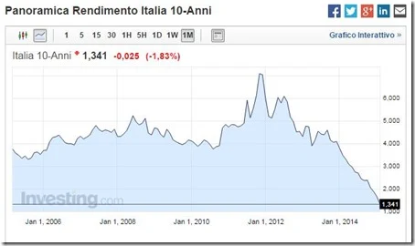Panoramica Rendimento Italia 10-Anni
