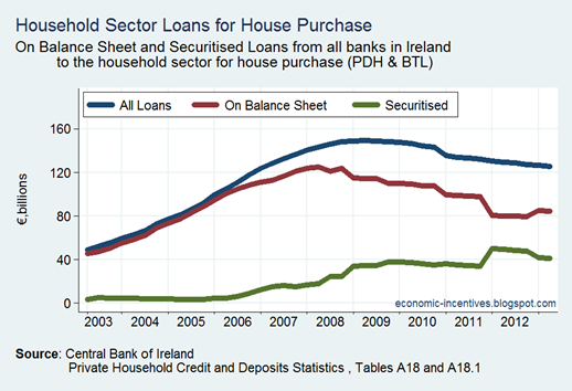 Total Loans for House Purchase