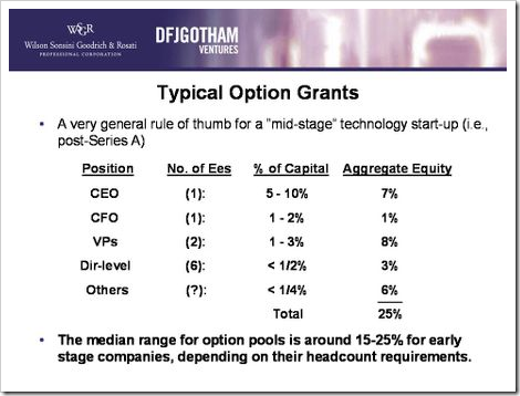 typical stock options for startups