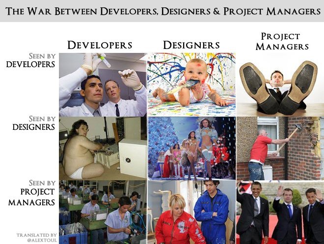 Guerra-Disenadores-Desarroladores-Jefes-Proyecto