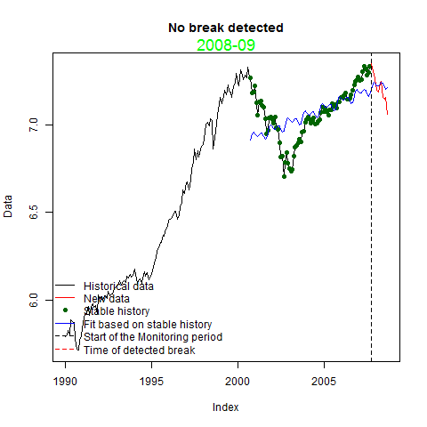 Real Time Structural Break