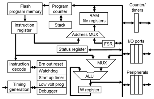 A typical PIC microcontroller Architecture.