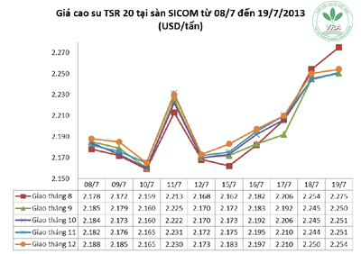 Giá cao su thiên nhiên trong tuần từ ngày 15.7 đến 19.7.2013