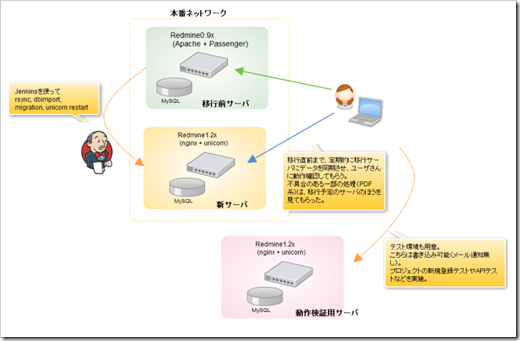 redmine