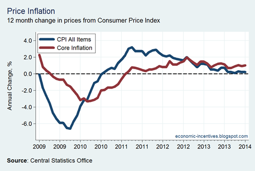 Core Inflation January 2014