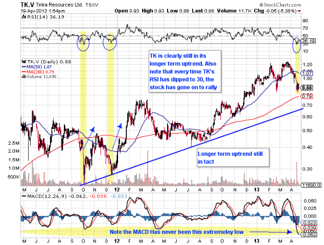 Tinka Longer term RSI