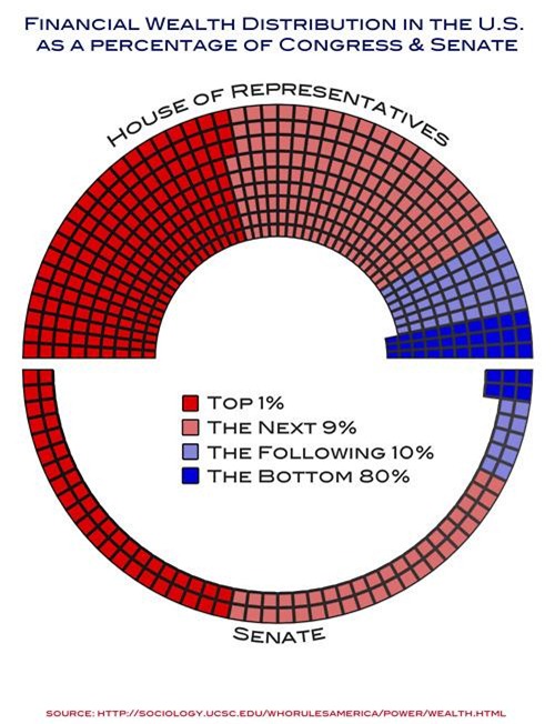 Congressional wealth distribution