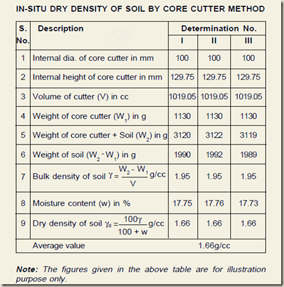 Core Cuter Method Calculation Chart