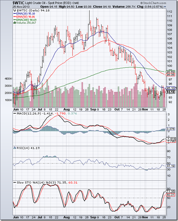 WTI Crude_Nov2513