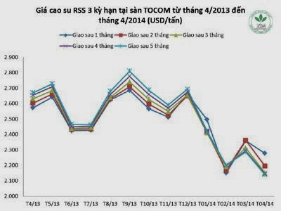 Giá cao su thiên nhiên trong tuần từ ngày 14.4 đến 18.4.2014