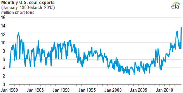 Monthly U.S. coal exports, January 1980 - March 2013. Graphic: U.S. Energy Information Administration