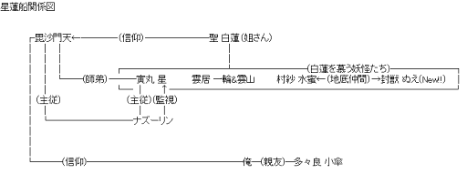 星蓮船＋俺 関係図（東方）