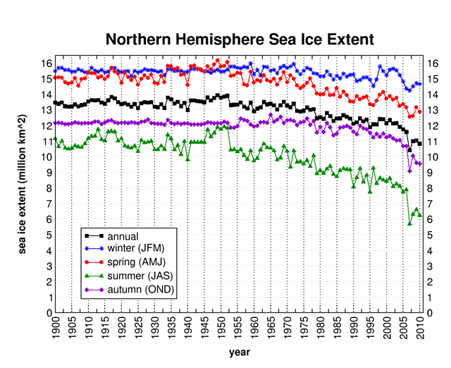 Northern Hemisphere sea ice extent, 1900-2010. Graphic: NOAA / Cryosphere Today