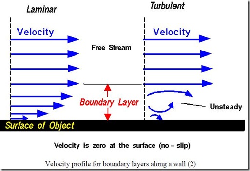 boundary layer