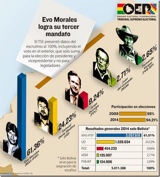 Resultados oficiales finales elecciones Bolivia 2014
