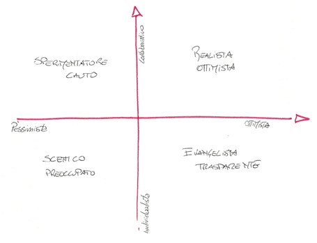 diagramma leadership aperta