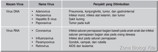 Tabel Klasifikasi Virus