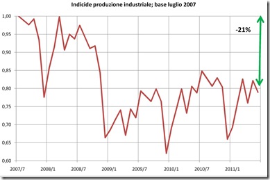 Indice produzione industriale giugno 2011