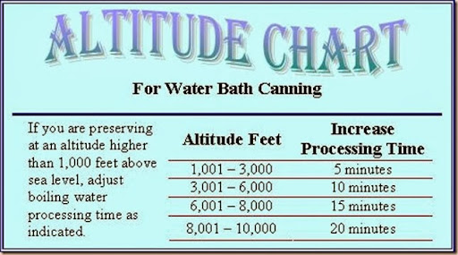 Canning Altitude Chart