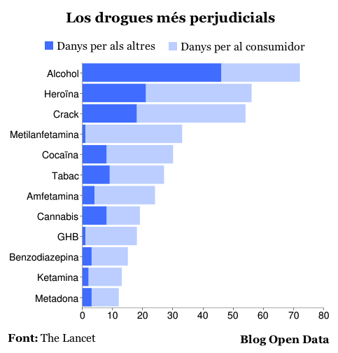 Les drogues més perjudicials
