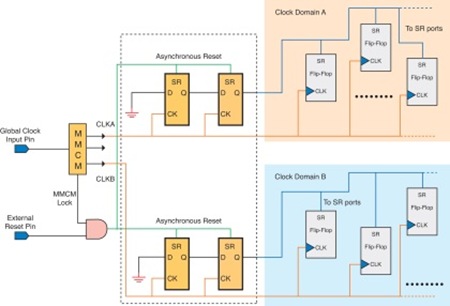 reset-implementation-in-FPGA