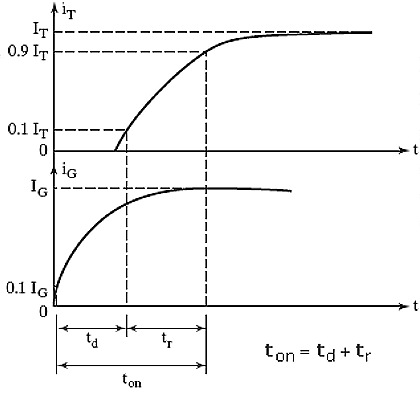 Gate Turn-On Characteristics 