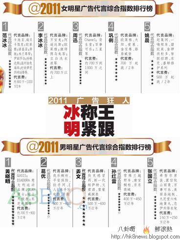 年度廣告吸金王榜單 範冰冰黃曉明分列冠亞軍