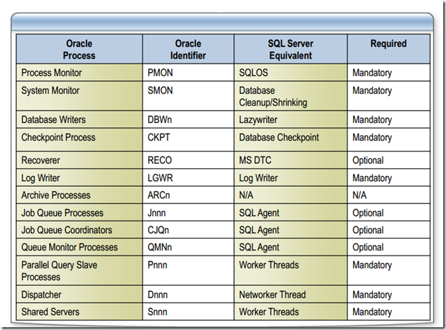 learning note sql server vs oracle instance architecture sql 2012 edition comparison chart