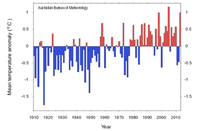 Year-to-date mean temperature anomaly for Australia, indicating that the three warmest January to June periods (2005, 2013 and 1998) stand well above any others. Graphic: Australian Bureau of Meteorology