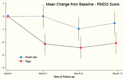 Yoga Graph
